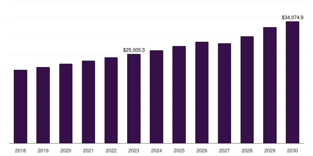 Global metal green packaging market statistics, 2018-2030 (US$M)