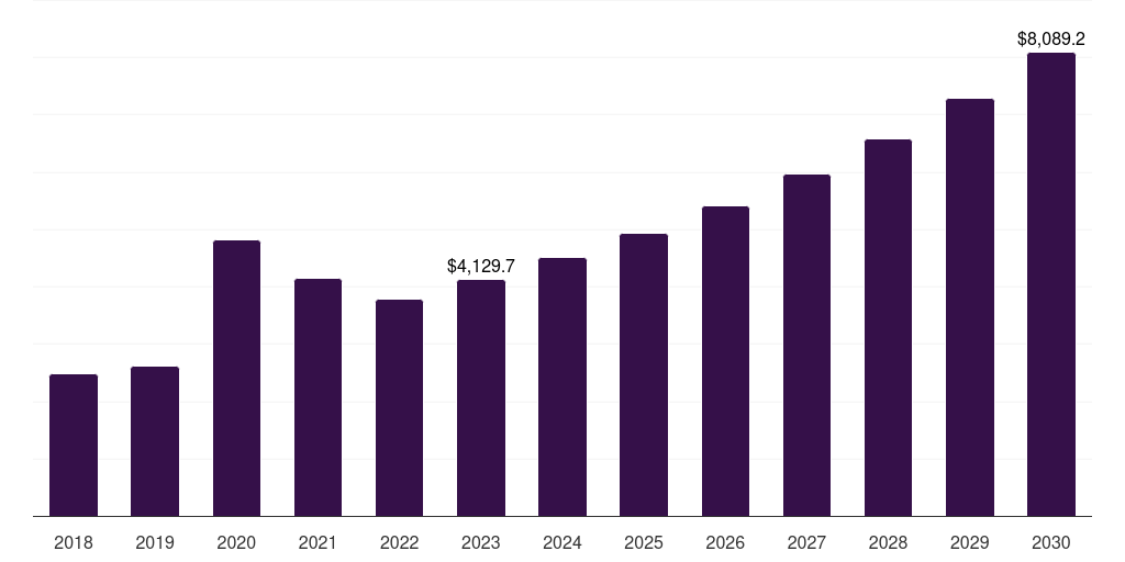 Online: Global guitar market statistics, 2018-2030 (US$M)