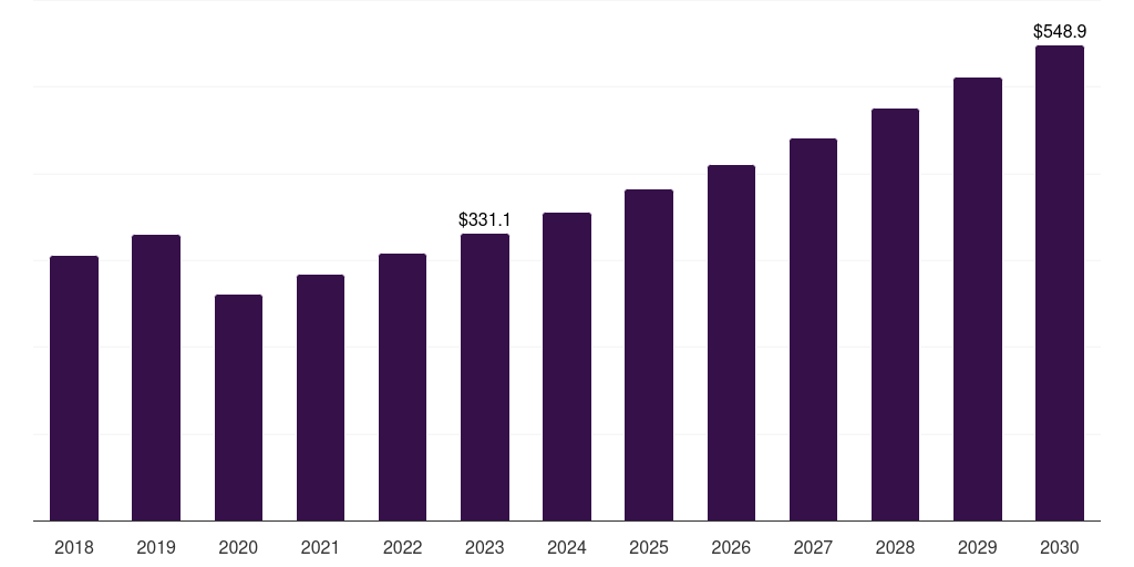 Global radiofrequency ablation devices gynecological devices market statistics, 2018-2030 (US$M)