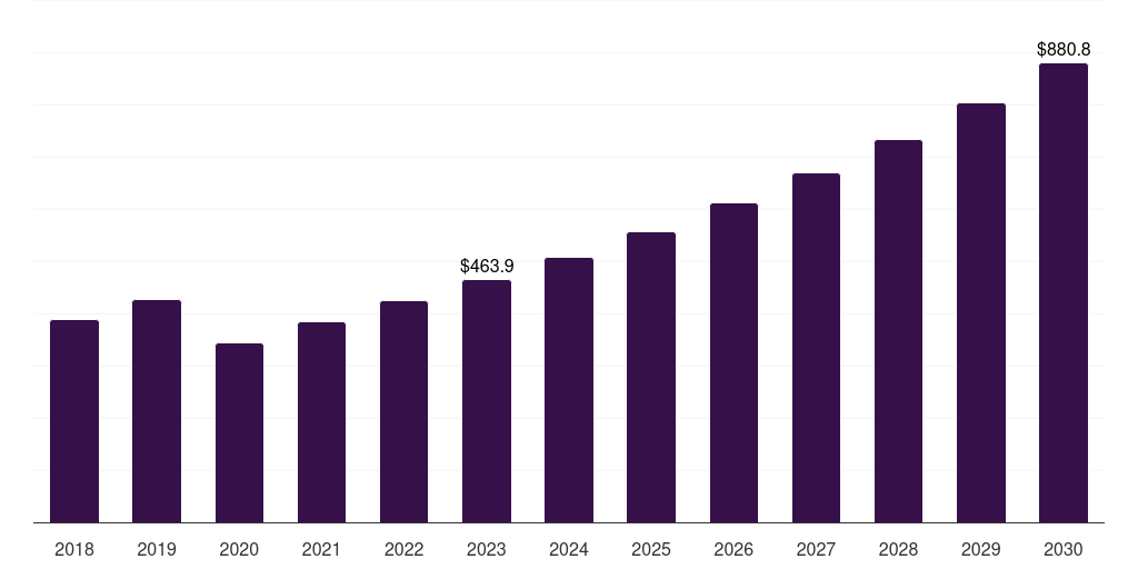 Global intra uterine devices (iud) gynecological devices market statistics, 2018-2030 (US$M)