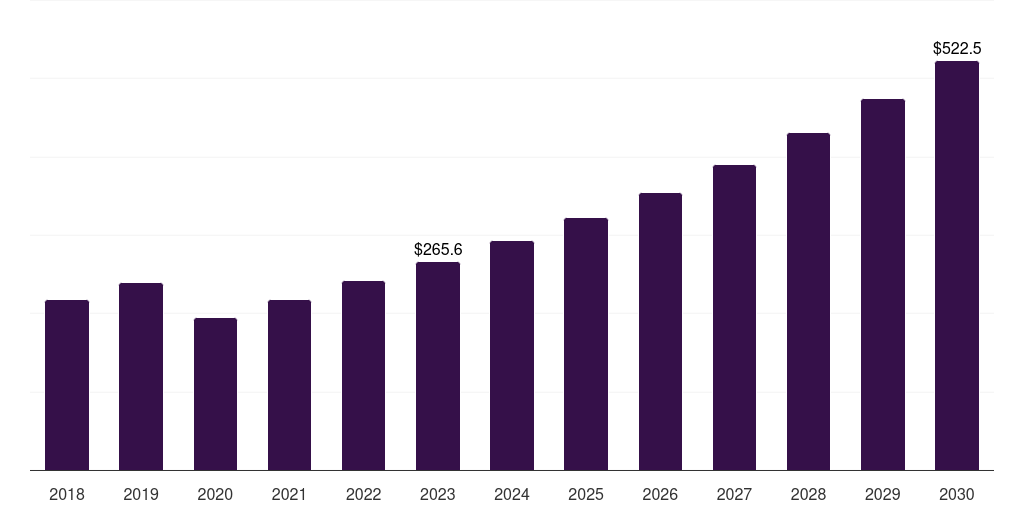 Global subdermal contraceptive implants gynecological devices market statistics, 2018-2030 (US$M)