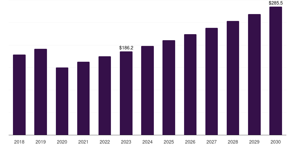 Global colposcope gynecological devices market statistics, 2018-2030 (US$M)