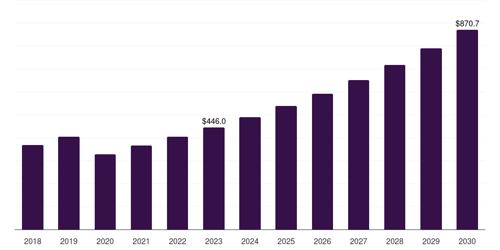 Global endoscopic imaging systems gynecological devices market statistics, 2018-2030 (US$M)