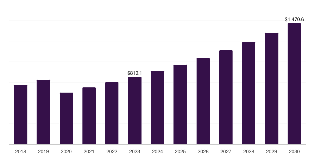 Global hysteroscope gynecological devices market statistics, 2018-2030 (US$M)