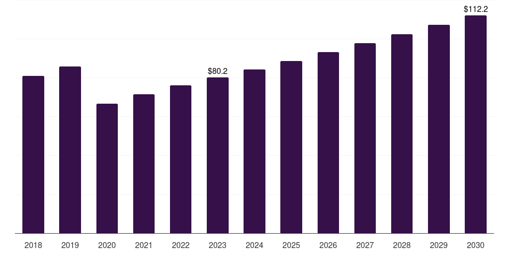 Global resectoscope gynecological devices market statistics, 2018-2030 (US$M)