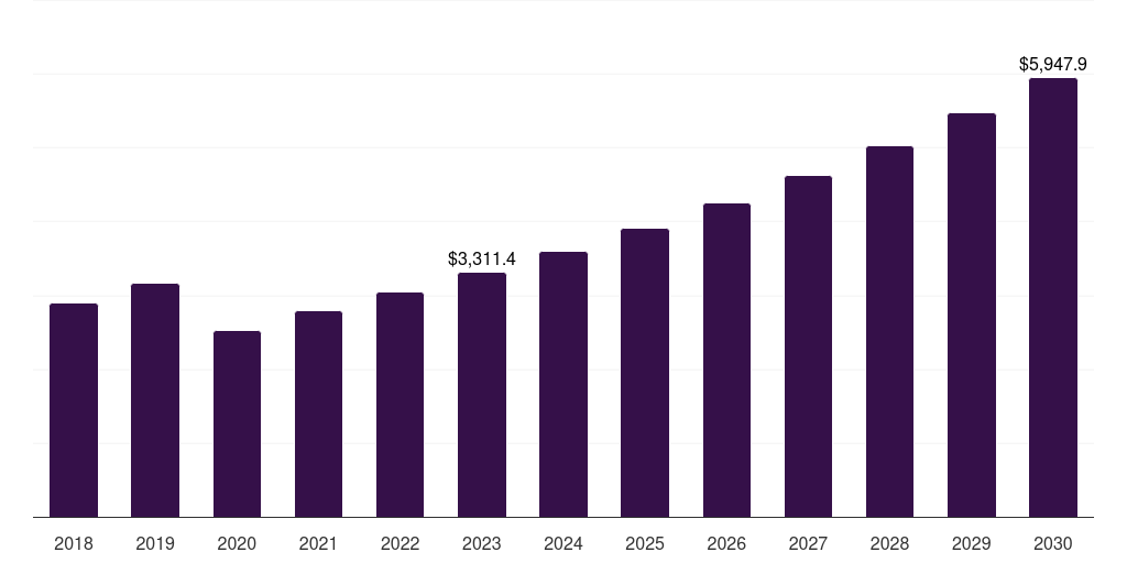 Global diagnostic imaging systems gynecological devices market statistics, 2018-2030 (US$M)
