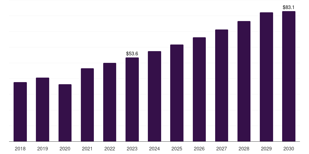 Hysterectomy: Global gynecological examination chairs market statistics, 2018-2030 (US$M)