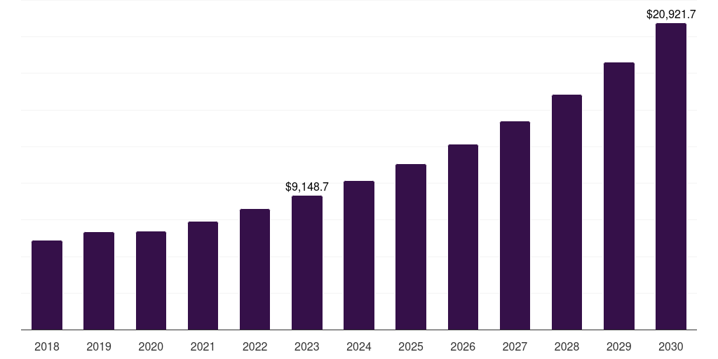 Institutional - Gypsum Board Market Statistics, 2018-2030 (US$M)