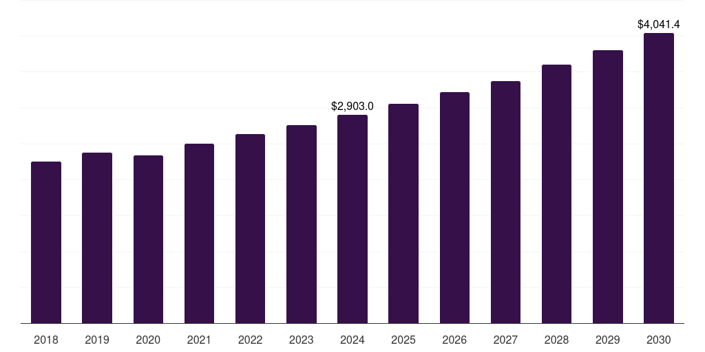 Global supermarkets/hypermarkets hair perfume market statistics, 2018-2030 (US$M)
