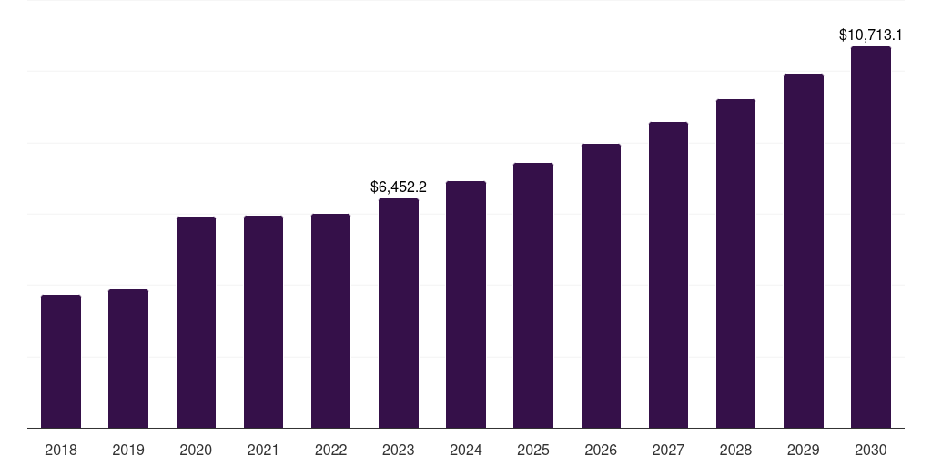 Global online hairstyling products market statistics, 2018-2030 (US$M)