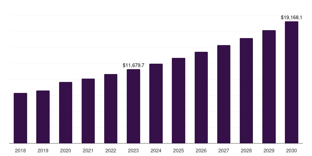 Global male hairstyling products market statistics, 2018-2030 (US$M)