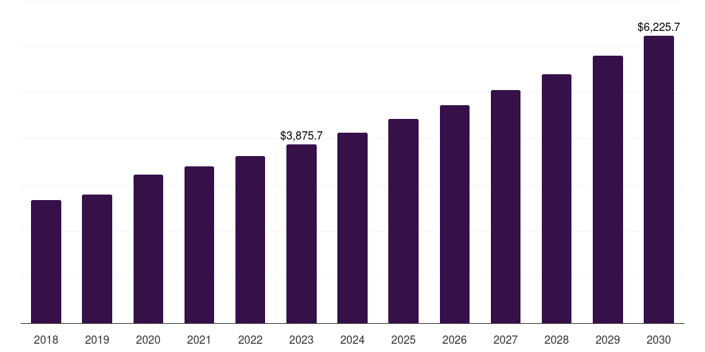 Global hair mousse hairstyling products market statistics, 2018-2030 (US$M)