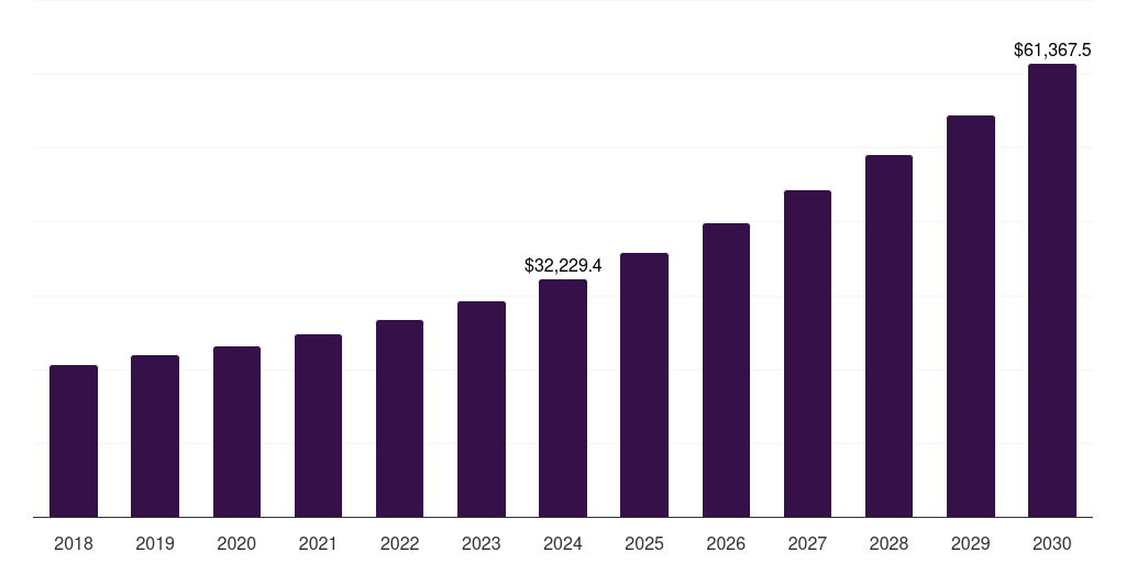 Hardware - Halal Logistics Market Statistics, 2018-2030 (US$M)