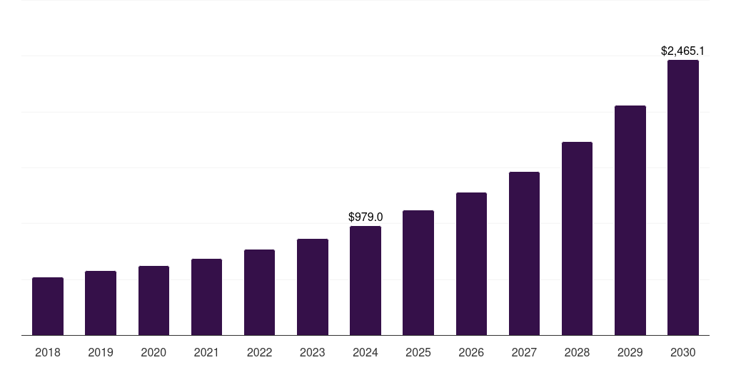 Support And Maintenance - Halal Logistics Market Statistics, 2018-2030 (US$M)
