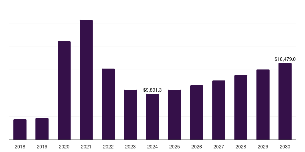 Global healthcare hand protection equipment market statistics, 2018-2030 (US$M)