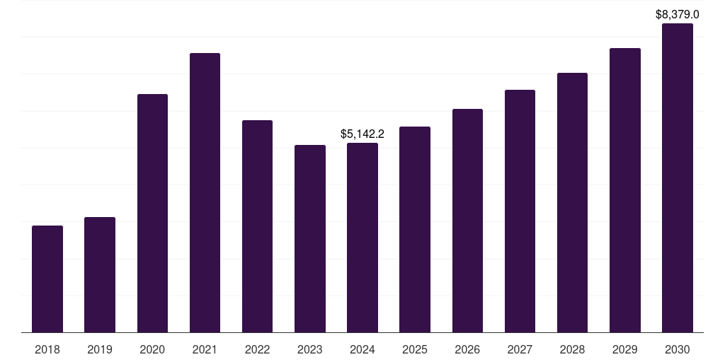 Global nitrile gloves hand protection equipment market statistics, 2018-2030 (US$M)