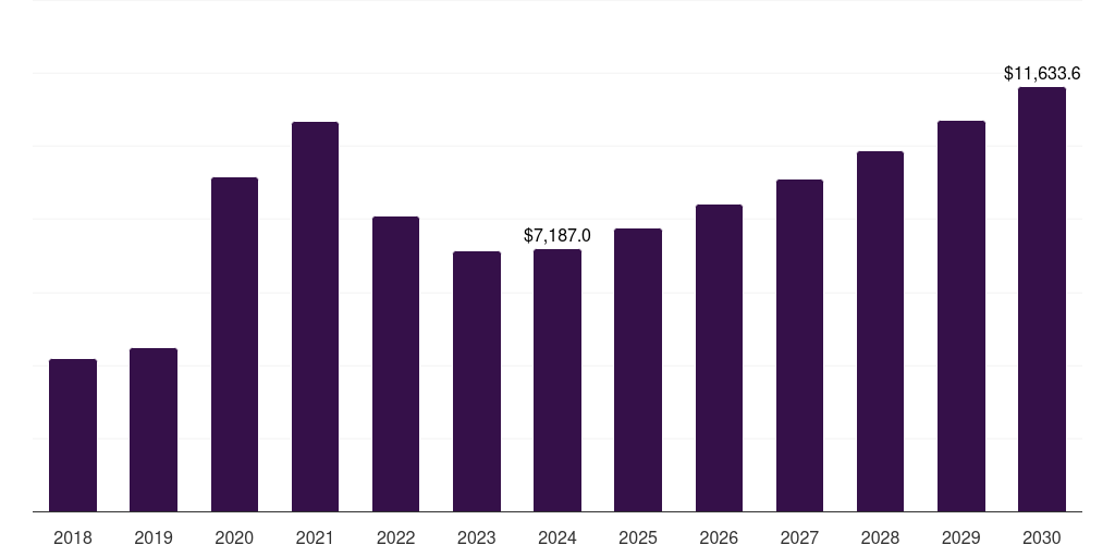 Global vinyl gloves hand protection equipment market statistics, 2018-2030 (US$M)