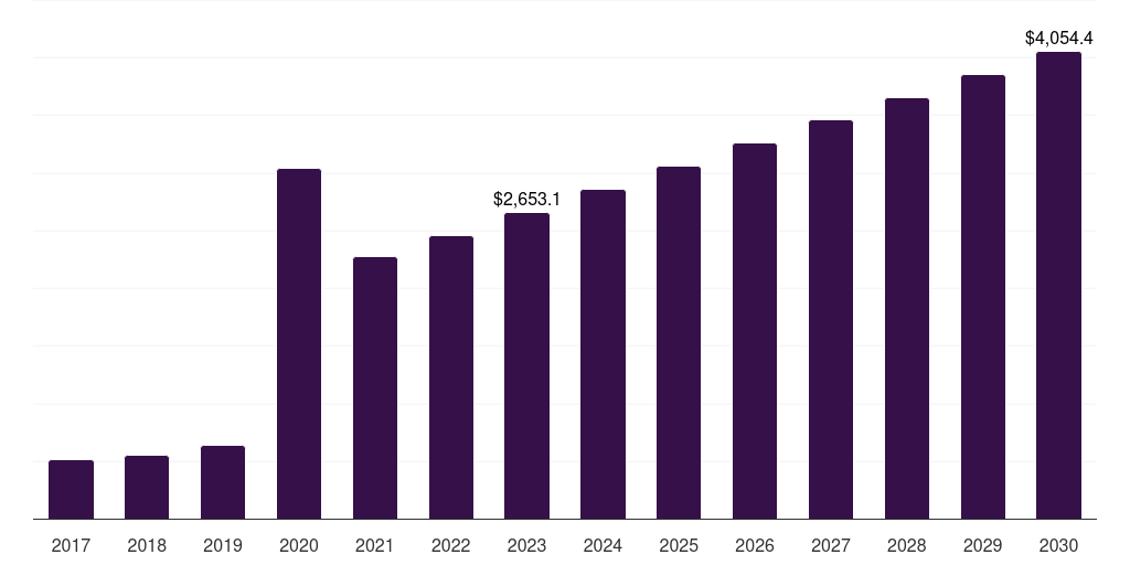 Global hypermarket & supermarket hand sanitizer market statistics, 2017-2030 (US$M)