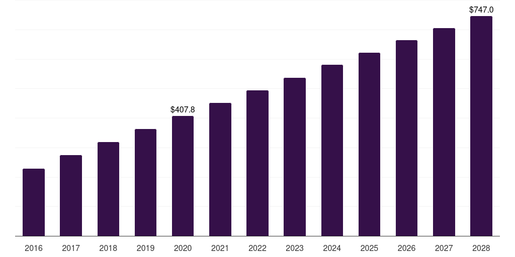 Education: Global handwriting digital pen market statistics, 2016-2028 (US$M)