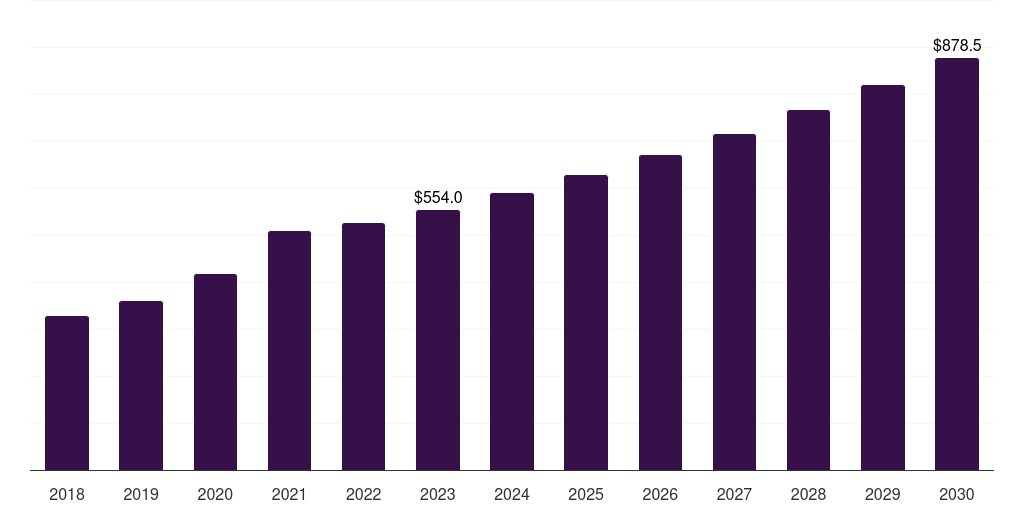 Homecare Settings - Hba1c Testing Devices Market, 2018-2030 (US$M)