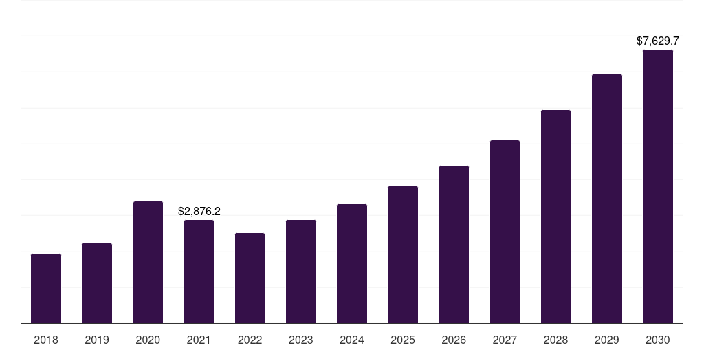Global in hospital clinical monitoring health sensors market statistics, 2018-2030 (US$M)