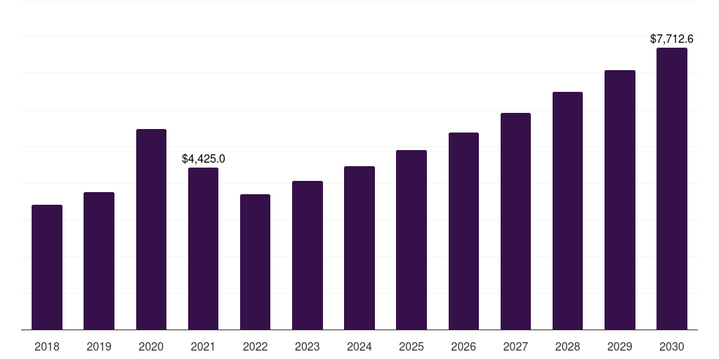 Global health sensors market statistics, 2018-2030 (US$M)