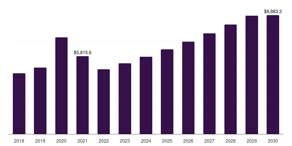 Global wellness monitoring health sensors market statistics, 2018-2030 (US$M)