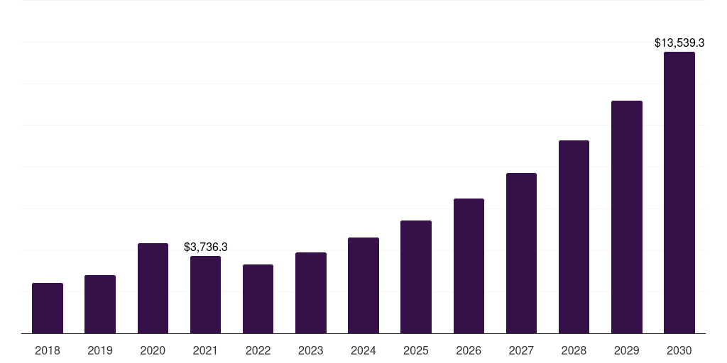 Global chronic illness & at risk-monitoring health sensors market statistics, 2018-2030 (US$M)