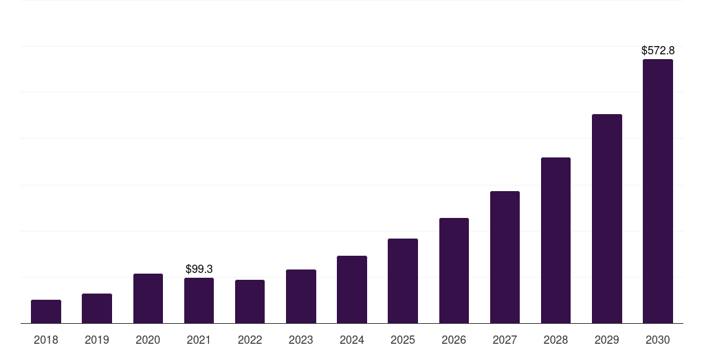 Global in hospital clinical monitoring health sensors market statistics, 2018-2030 (US$M)