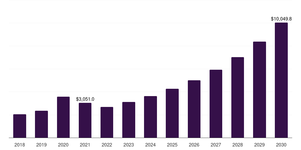 Global post acute care monitoring health sensors market statistics, 2018-2030 (US$M)