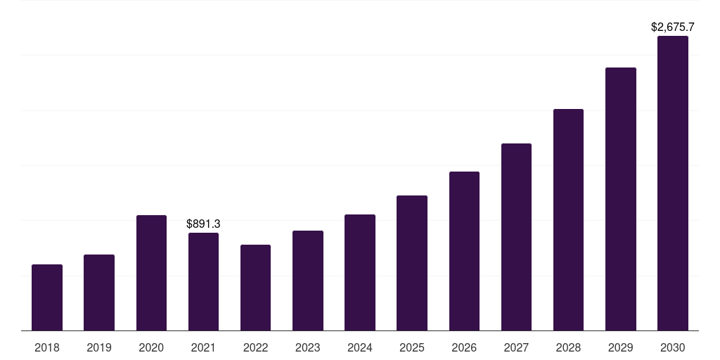 Global in hospital clinical monitoring health sensors market statistics, 2018-2030 (US$M)