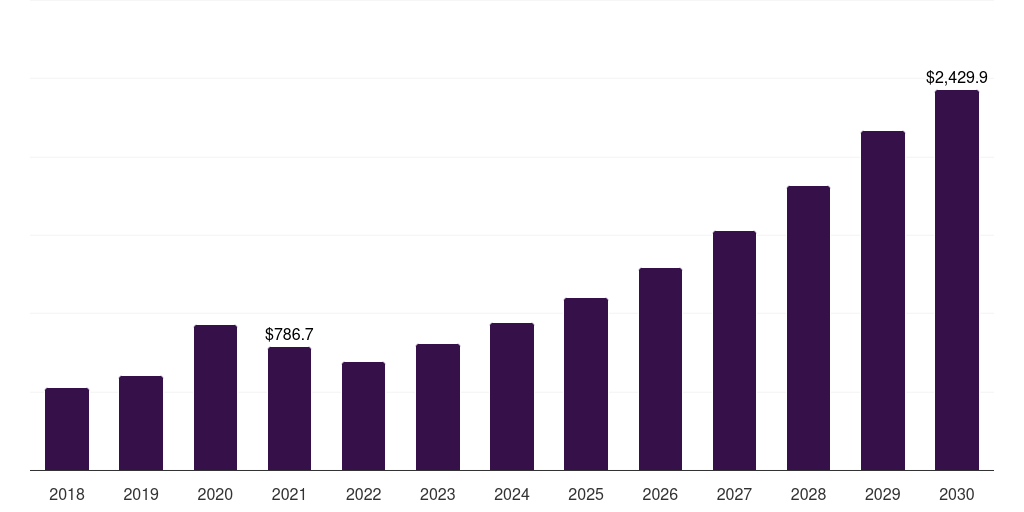 Global patient admission triage health sensors market statistics, 2018-2030 (US$M)