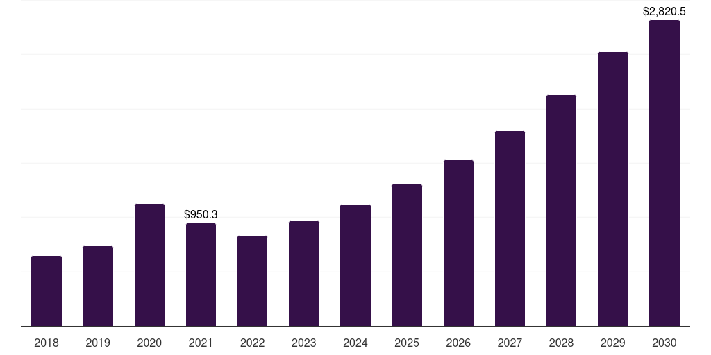 Global post acute care monitoring health sensors market statistics, 2018-2030 (US$M)