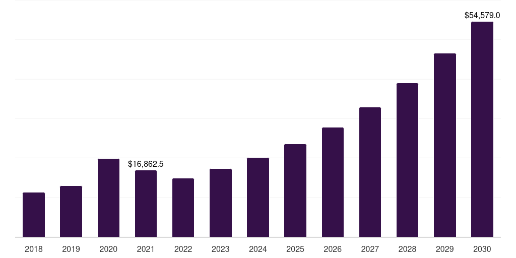 Global health sensors market statistics, 2018-2030 (US$M)