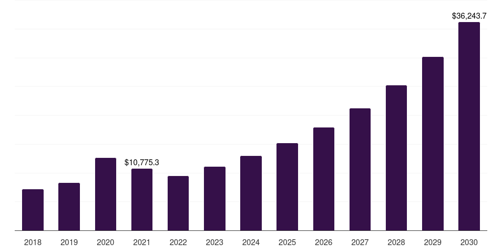Global disposable wearable sensors health sensors market statistics, 2018-2030 (US$M)