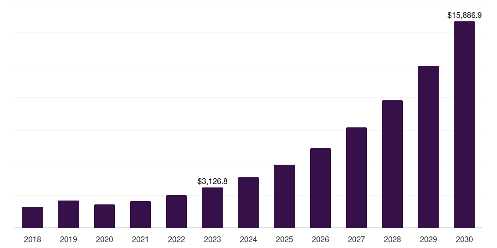 Global healthcare additive manufacturing market statistics, 2018-2030 (US$M)