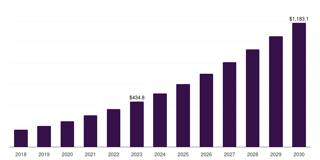 Global healthcare additive manufacturing market statistics, 2018-2030 (US$M)