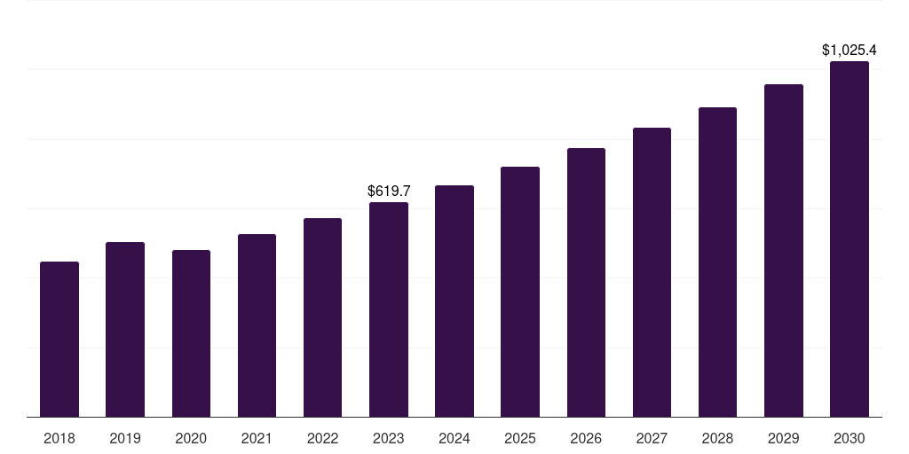 Global research manufacturing healthcare additive manufacturing market statistics, 2018-2030 (US$M)
