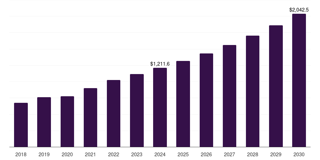 Global other tests healthcare analytical testing services market statistics, 2018-2030 (US$M)
