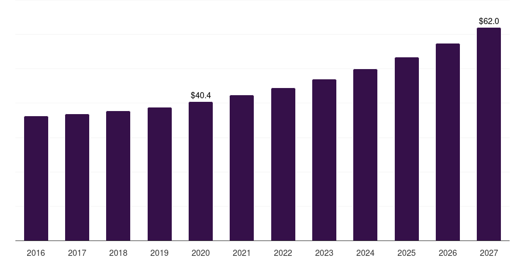 Appointments - Healthcare Api Market, 2018-2030 (US$M)