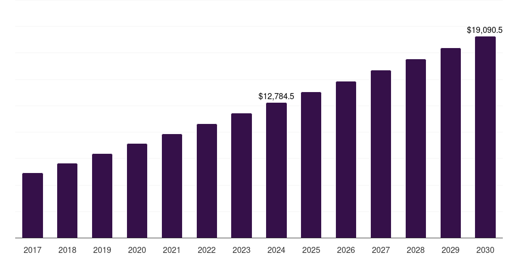 Engineered Living Materials - Healthcare Bioconvergence Market, 2017-2030 (US$M)