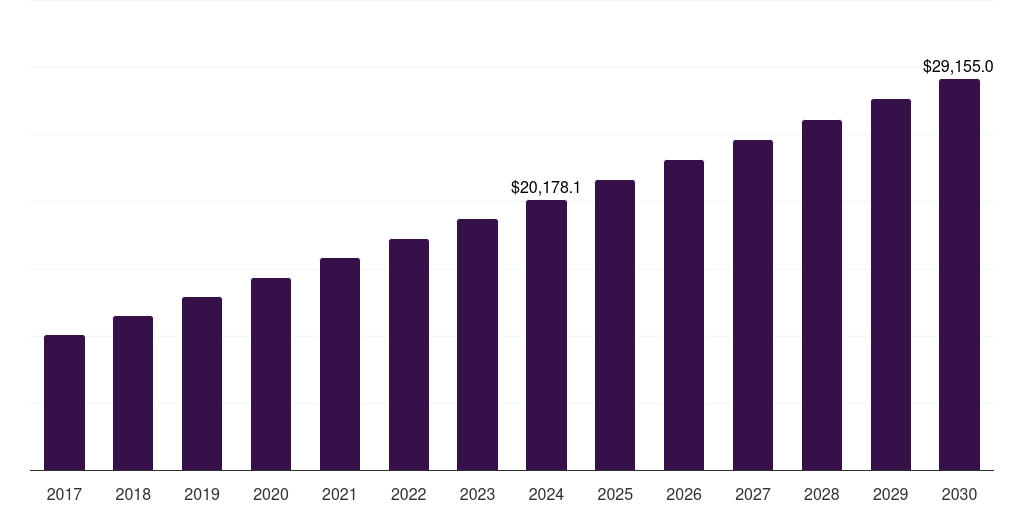 Precision Medicine - Healthcare Bioconvergence Market, 2017-2030 (US$M)