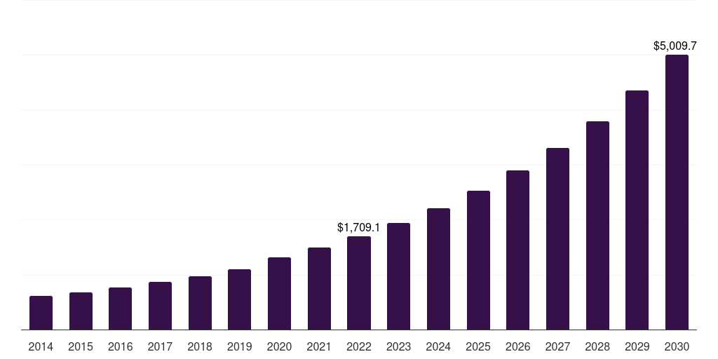 Patient Care - Healthcare Business Intelligence Market, 2018-2030 (US$M)