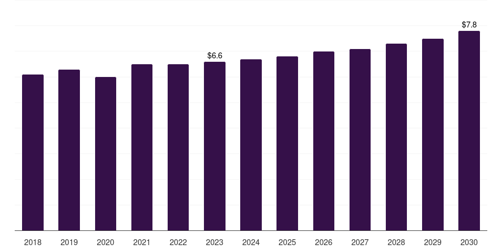 Other gc detectors: Global healthcare chromatography analyzers market statistics, 2018-2030 (US$M)