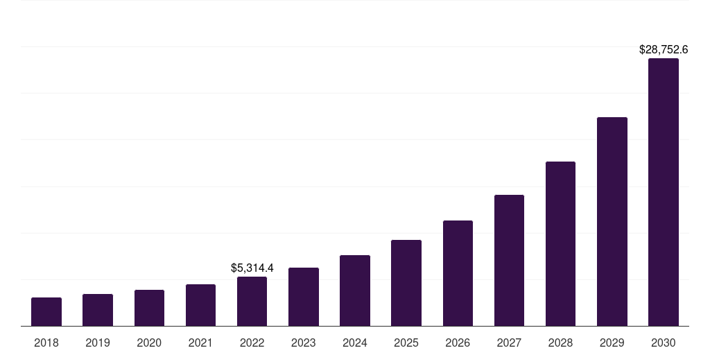 Global professional healthcare claims management market statistics, 2018-2030 (US$M)