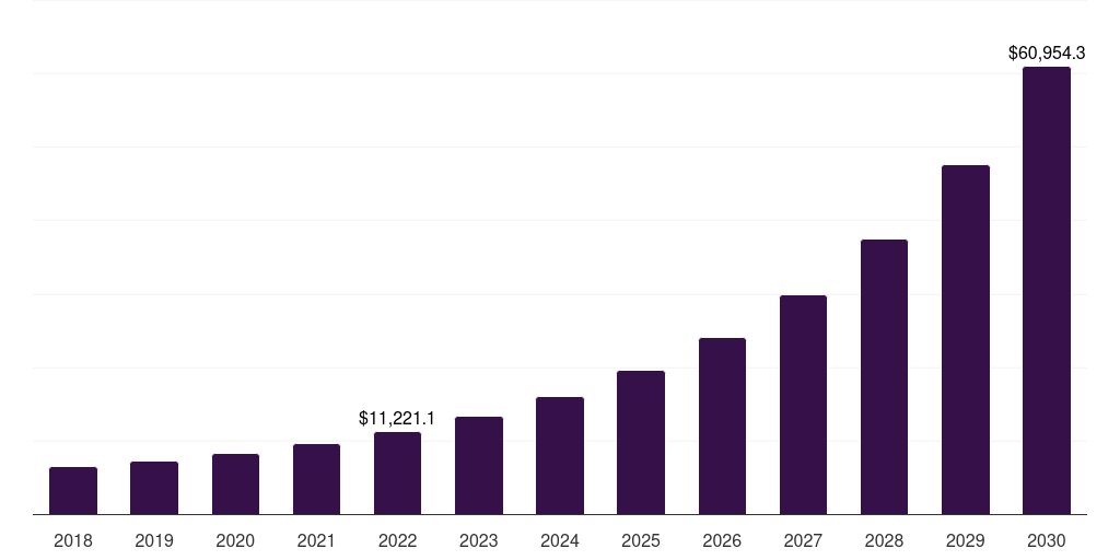 Global claims processing healthcare claims management market statistics, 2018-2030 (US$M)