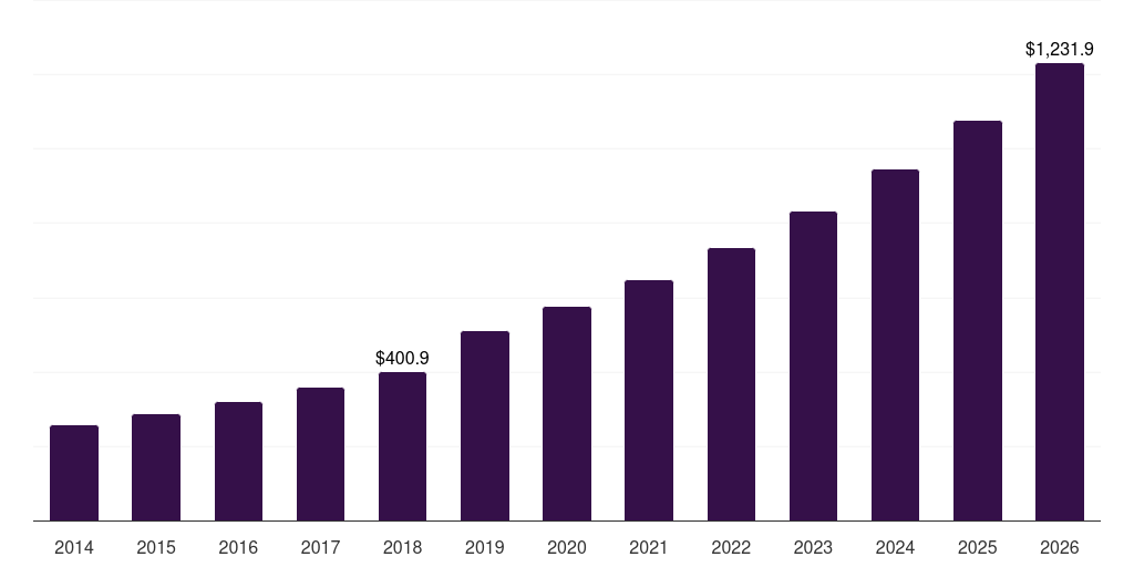 Phm: Global healthcare cloud computing market statistics, 2014-2026 (US$M)