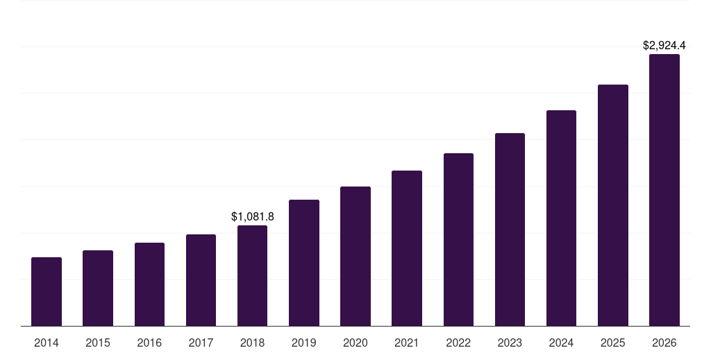 Pis: Global healthcare cloud computing market statistics, 2014-2026 (US$M)