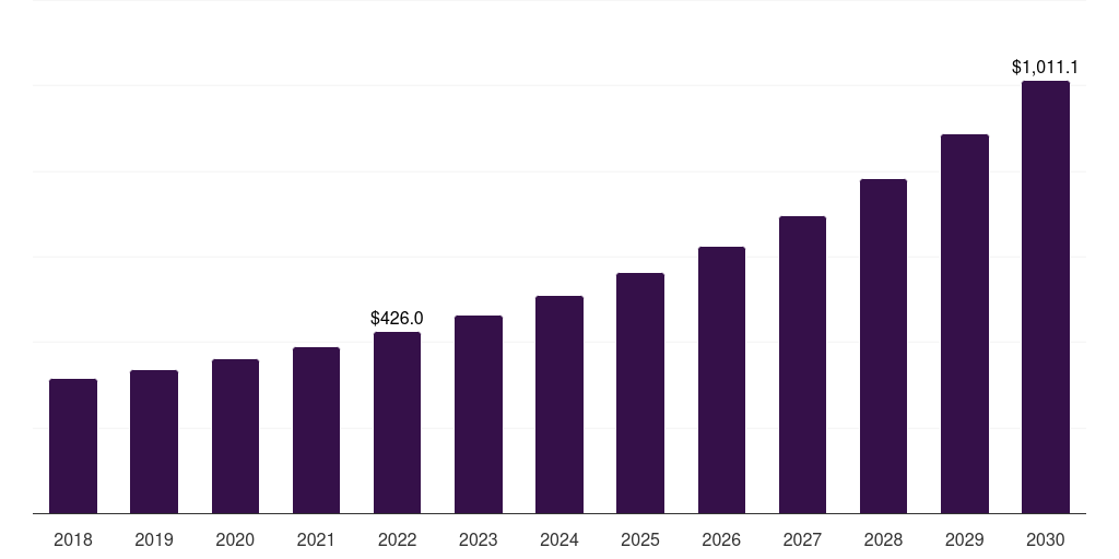 License, 2018-2030 (US$M)