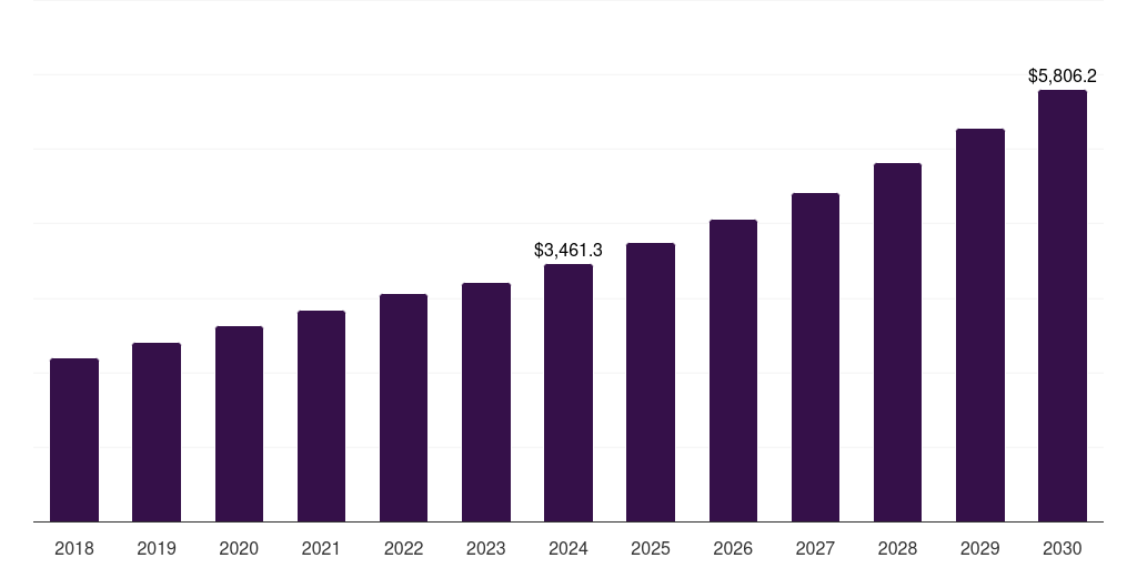 Insurance Companies (Payers) - Healthcare Consulting Services Market, 2018-2030 (US$M)